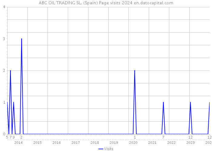 ABC OIL TRADING SL. (Spain) Page visits 2024 