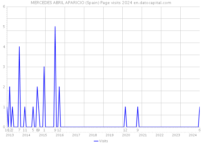 MERCEDES ABRIL APARICIO (Spain) Page visits 2024 