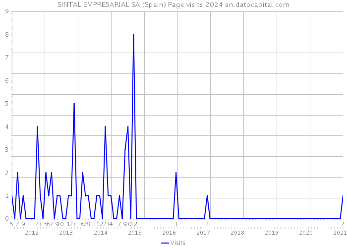 SINTAL EMPRESARIAL SA (Spain) Page visits 2024 