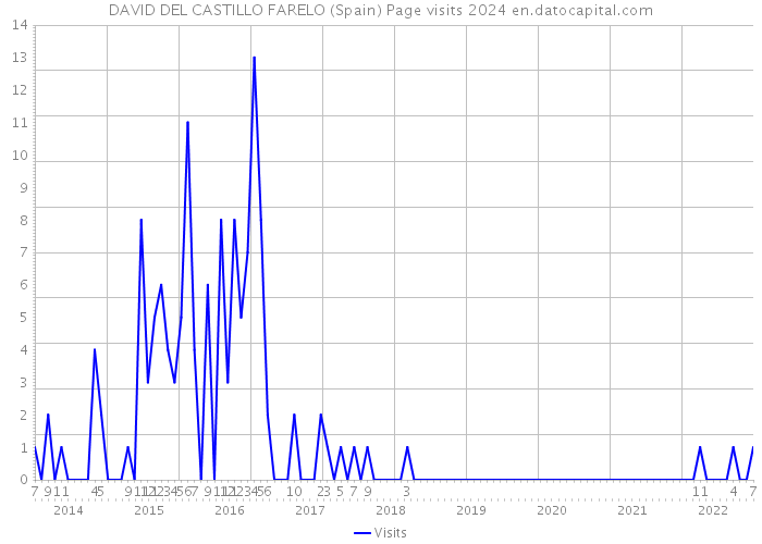 DAVID DEL CASTILLO FARELO (Spain) Page visits 2024 