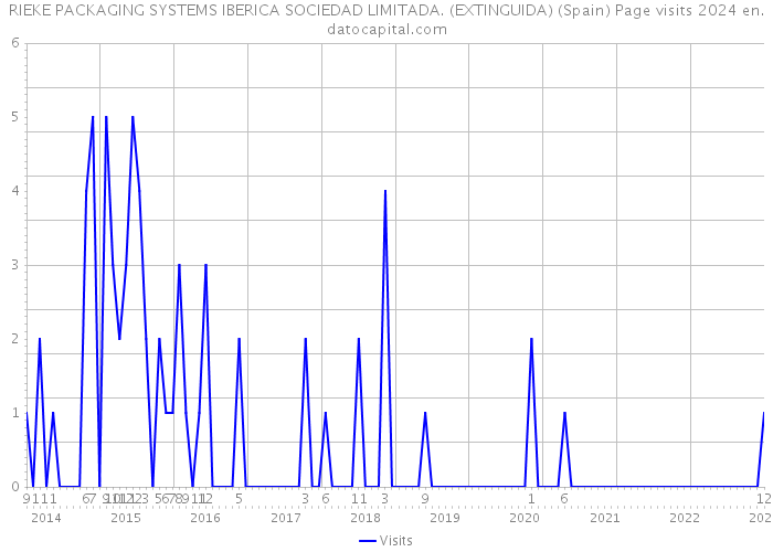 RIEKE PACKAGING SYSTEMS IBERICA SOCIEDAD LIMITADA. (EXTINGUIDA) (Spain) Page visits 2024 