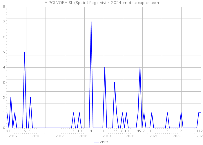 LA POLVORA SL (Spain) Page visits 2024 