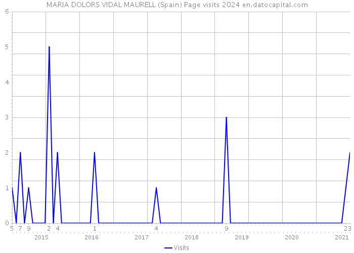 MARIA DOLORS VIDAL MAURELL (Spain) Page visits 2024 