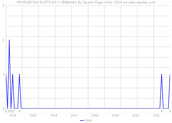 PROPUESTAS RUSTICAS Y URBANAS SL (Spain) Page visits 2024 