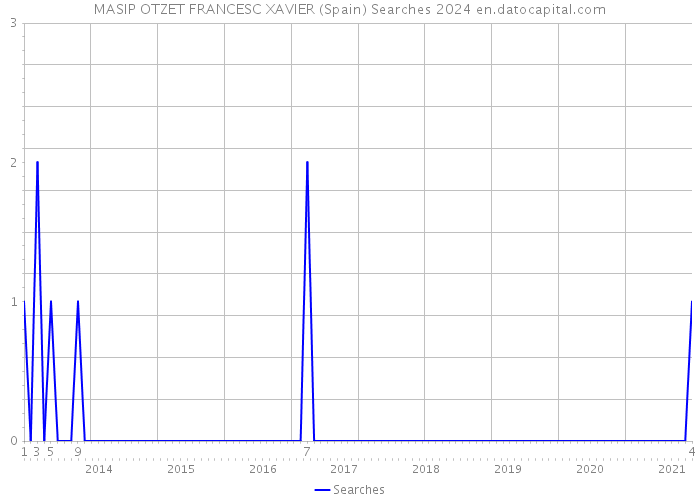 MASIP OTZET FRANCESC XAVIER (Spain) Searches 2024 