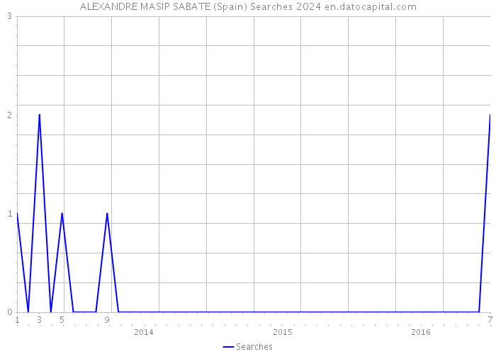 ALEXANDRE MASIP SABATE (Spain) Searches 2024 