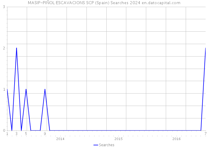 MASIP-PIÑOL ESCAVACIONS SCP (Spain) Searches 2024 