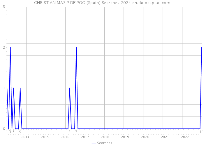 CHRISTIAN MASIP DE POO (Spain) Searches 2024 