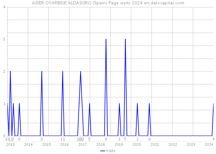 ASIER OYARBIDE ALDASORO (Spain) Page visits 2024 