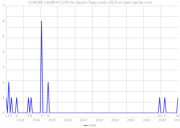 GONCER CALEFACCION SL (Spain) Page visits 2024 
