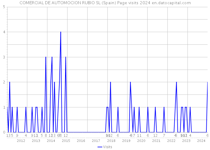 COMERCIAL DE AUTOMOCION RUBIO SL (Spain) Page visits 2024 