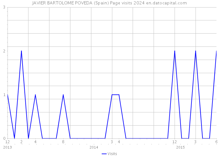 JAVIER BARTOLOME POVEDA (Spain) Page visits 2024 