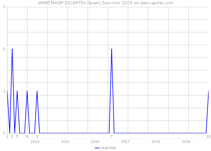 JAIME MASIP ESCARTIN (Spain) Searches 2024 
