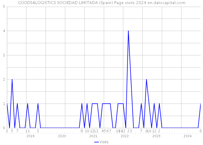 GOODS&LOGISTICS SOCIEDAD LIMITADA (Spain) Page visits 2024 