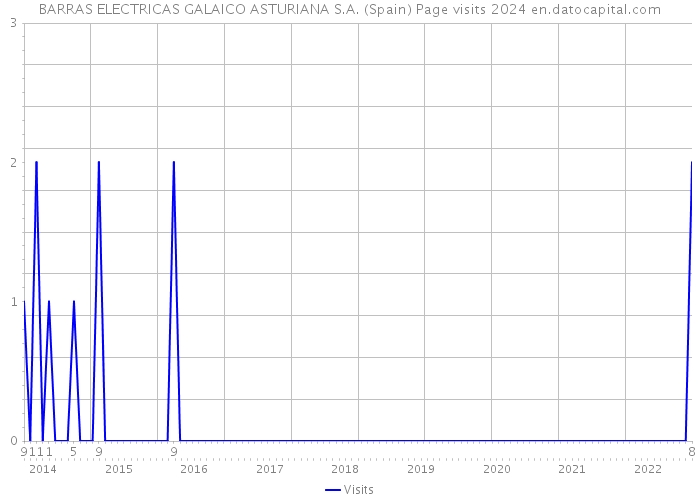 BARRAS ELECTRICAS GALAICO ASTURIANA S.A. (Spain) Page visits 2024 