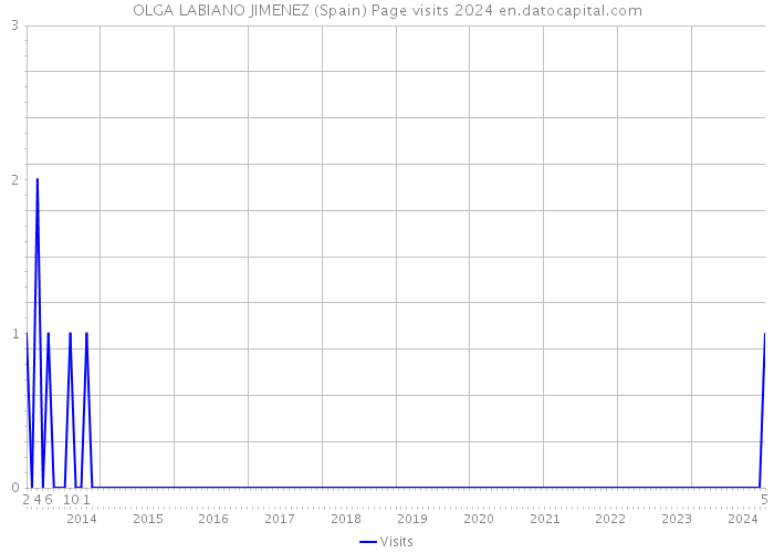 OLGA LABIANO JIMENEZ (Spain) Page visits 2024 