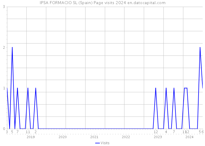 IPSA FORMACIO SL (Spain) Page visits 2024 