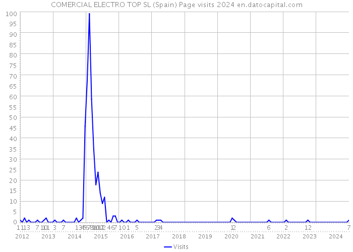 COMERCIAL ELECTRO TOP SL (Spain) Page visits 2024 