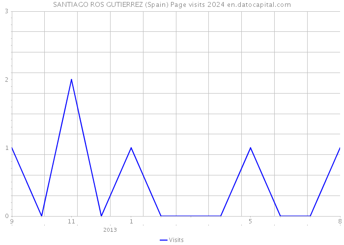 SANTIAGO ROS GUTIERREZ (Spain) Page visits 2024 