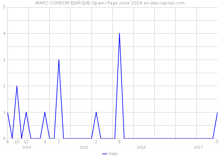 MARC CONDOM EJARQUE (Spain) Page visits 2024 