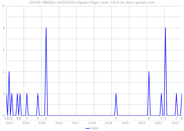 DAVID OBADIA CHOCRON (Spain) Page visits 2024 