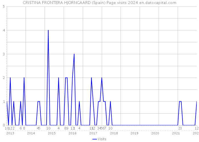 CRISTINA FRONTERA HJORNGAARD (Spain) Page visits 2024 