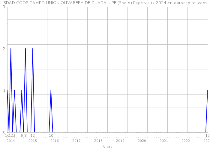 SDAD COOP CAMPO UNION OLIVARERA DE GUADALUPE (Spain) Page visits 2024 