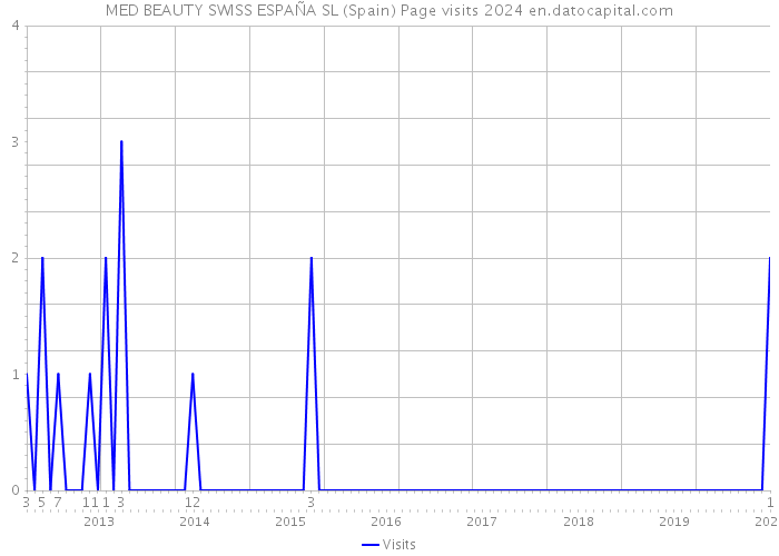 MED BEAUTY SWISS ESPAÑA SL (Spain) Page visits 2024 