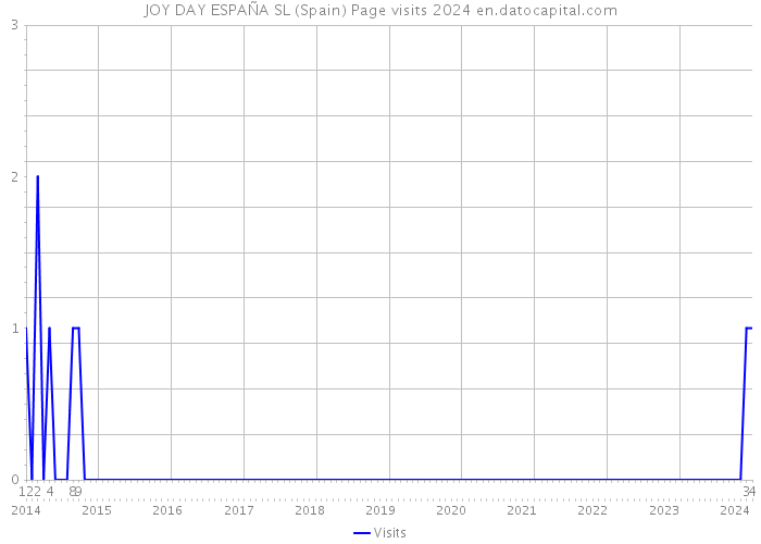 JOY DAY ESPAÑA SL (Spain) Page visits 2024 