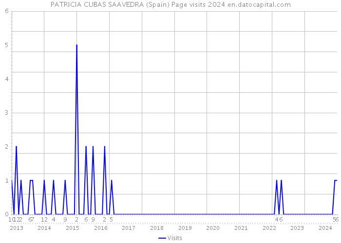 PATRICIA CUBAS SAAVEDRA (Spain) Page visits 2024 