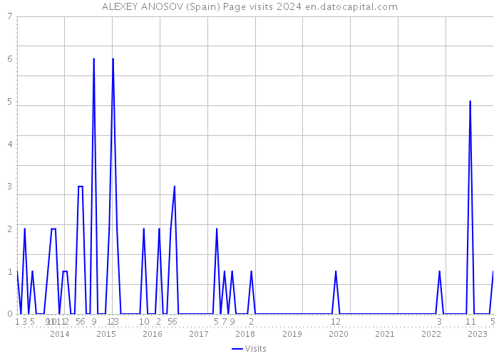 ALEXEY ANOSOV (Spain) Page visits 2024 