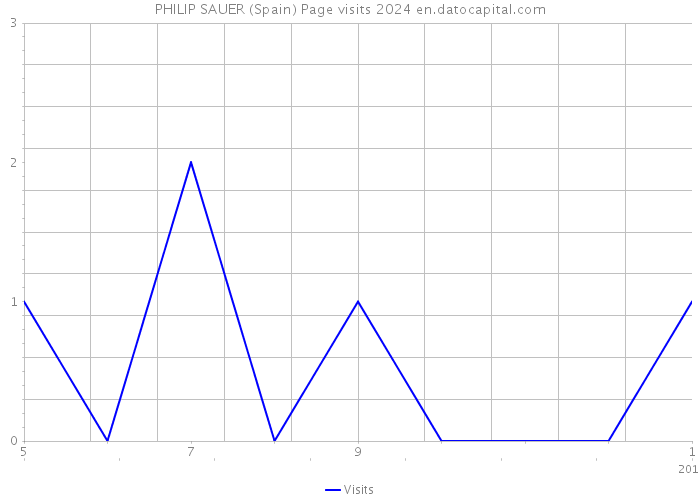 PHILIP SAUER (Spain) Page visits 2024 