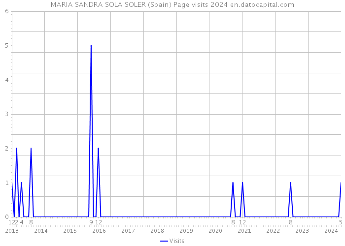 MARIA SANDRA SOLA SOLER (Spain) Page visits 2024 