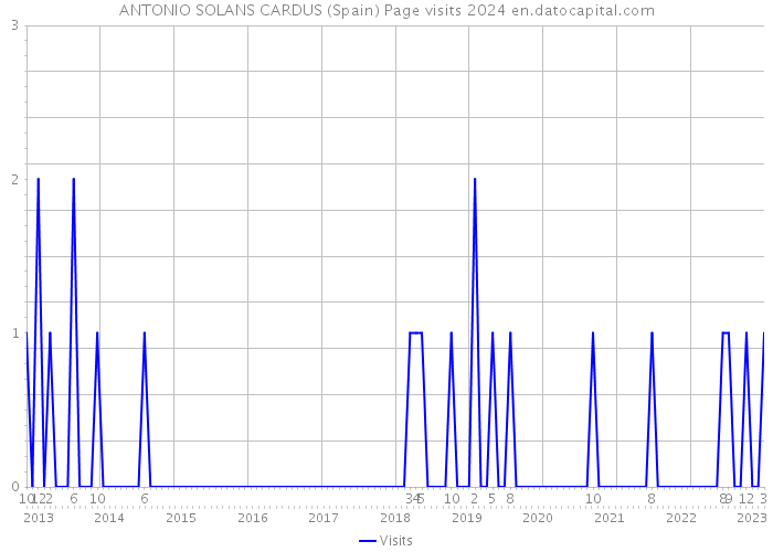 ANTONIO SOLANS CARDUS (Spain) Page visits 2024 