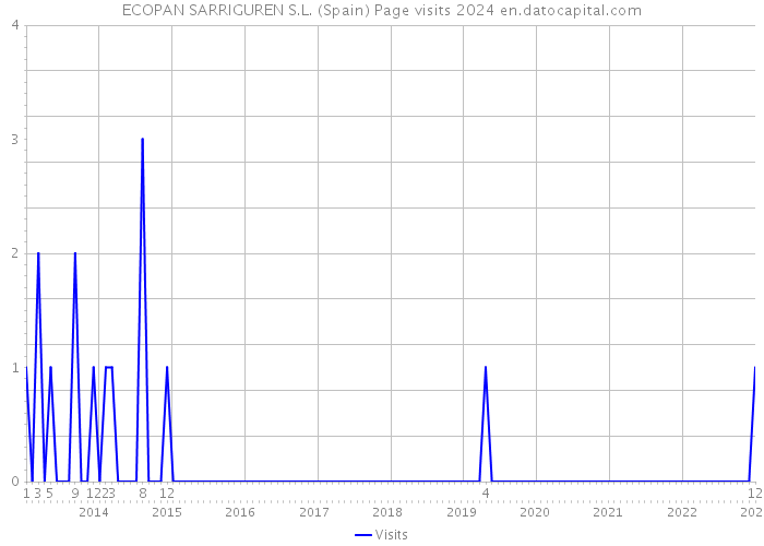 ECOPAN SARRIGUREN S.L. (Spain) Page visits 2024 