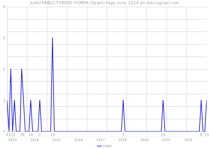 JUAN PABLO TORRES IVORRA (Spain) Page visits 2024 