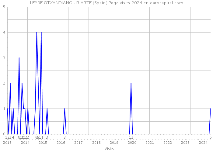 LEYRE OTXANDIANO URIARTE (Spain) Page visits 2024 