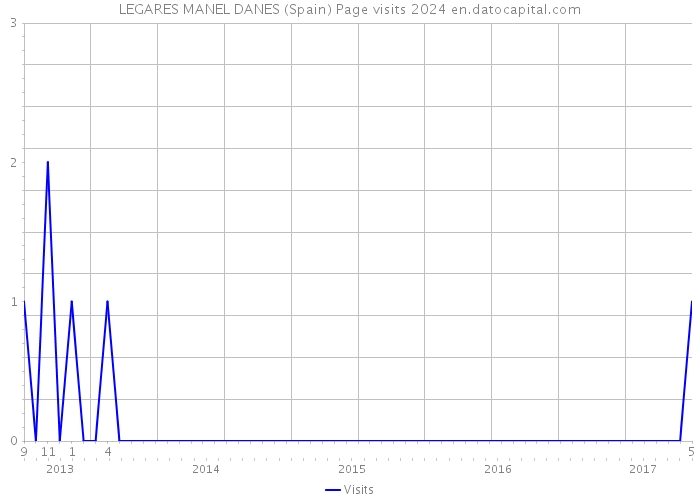 LEGARES MANEL DANES (Spain) Page visits 2024 