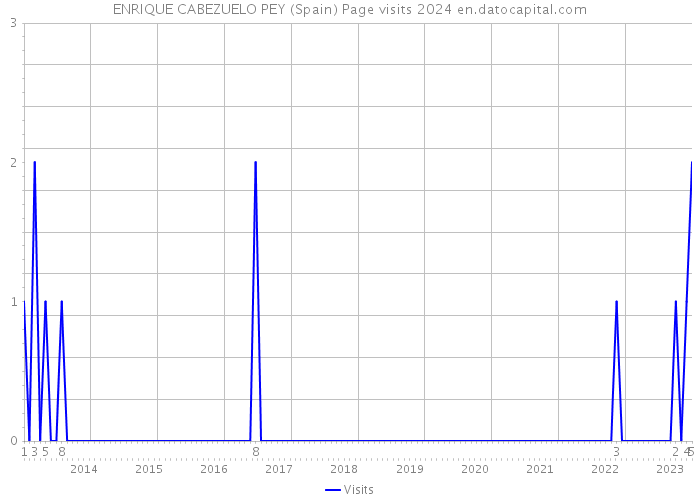 ENRIQUE CABEZUELO PEY (Spain) Page visits 2024 
