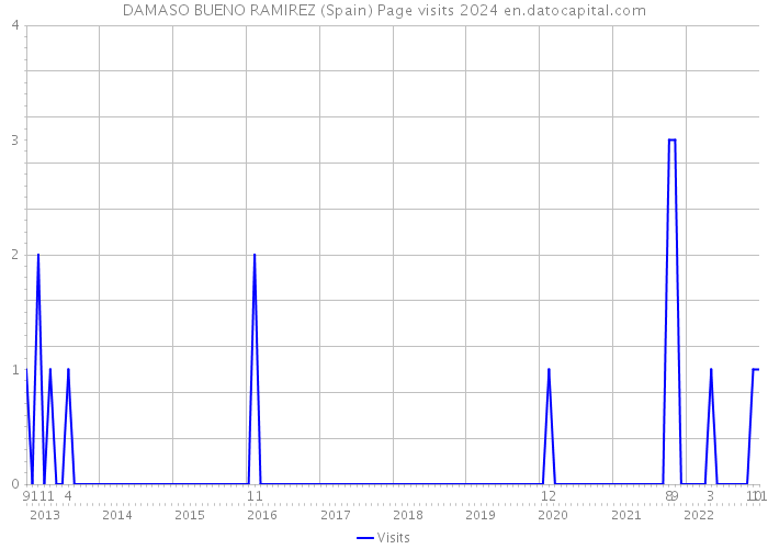 DAMASO BUENO RAMIREZ (Spain) Page visits 2024 