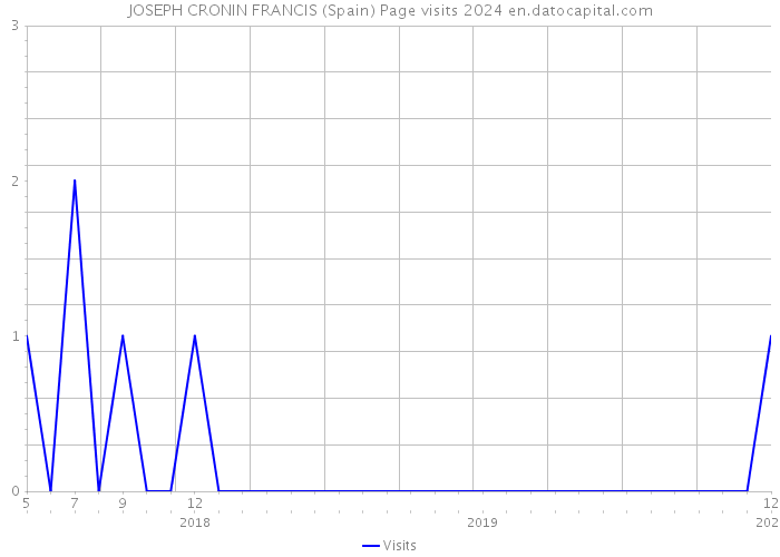 JOSEPH CRONIN FRANCIS (Spain) Page visits 2024 