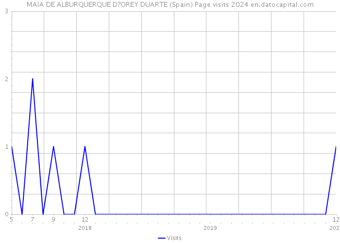 MAIA DE ALBURQUERQUE D?OREY DUARTE (Spain) Page visits 2024 