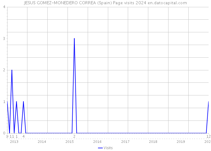 JESUS GOMEZ-MONEDERO CORREA (Spain) Page visits 2024 