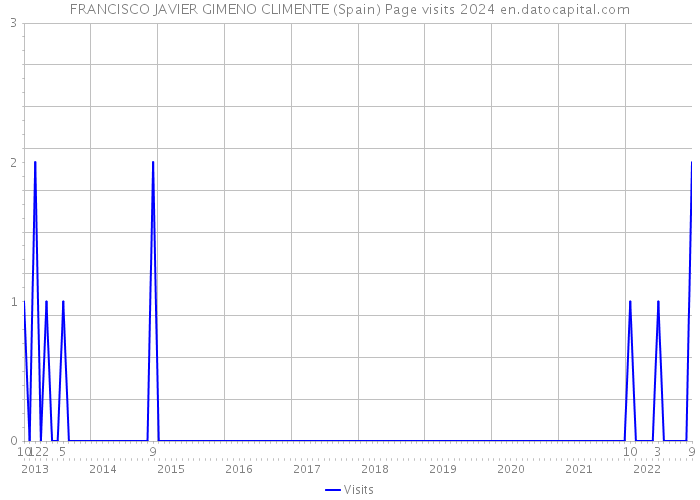 FRANCISCO JAVIER GIMENO CLIMENTE (Spain) Page visits 2024 