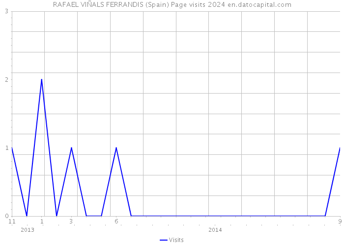 RAFAEL VIÑALS FERRANDIS (Spain) Page visits 2024 