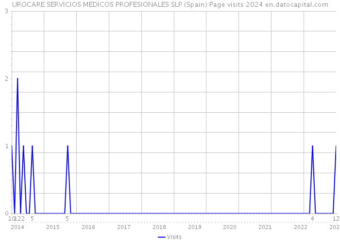 UROCARE SERVICIOS MEDICOS PROFESIONALES SLP (Spain) Page visits 2024 
