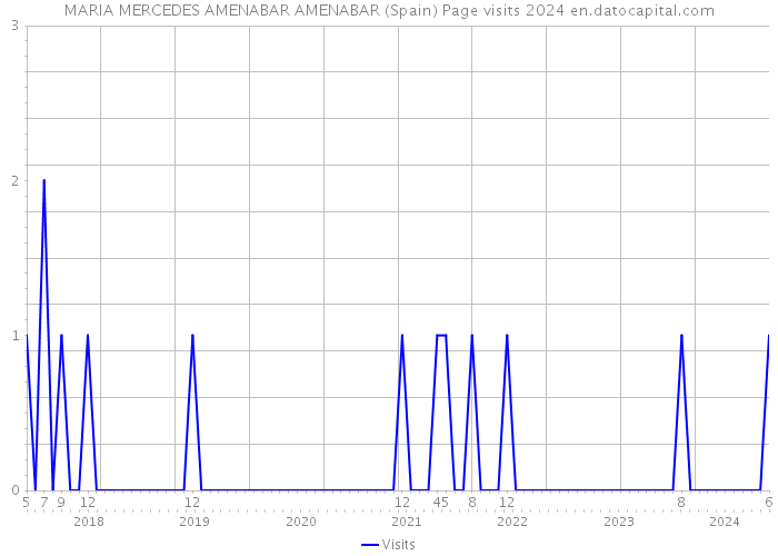 MARIA MERCEDES AMENABAR AMENABAR (Spain) Page visits 2024 