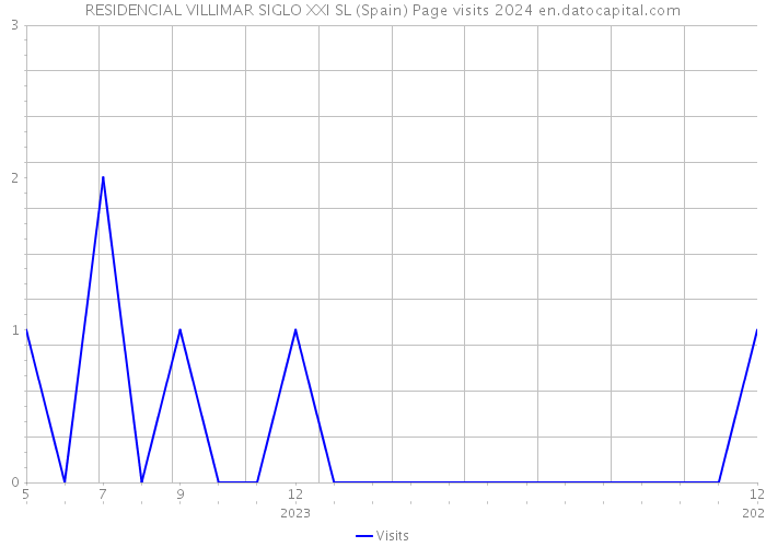 RESIDENCIAL VILLIMAR SIGLO XXI SL (Spain) Page visits 2024 