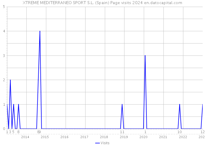 XTREME MEDITERRANEO SPORT S.L. (Spain) Page visits 2024 