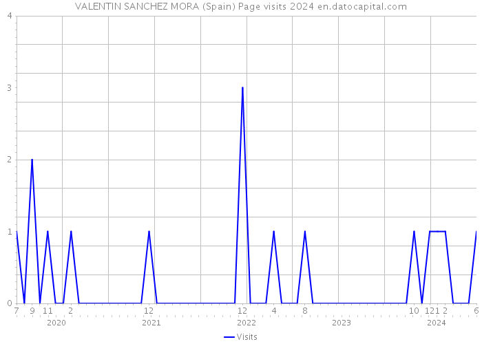 VALENTIN SANCHEZ MORA (Spain) Page visits 2024 